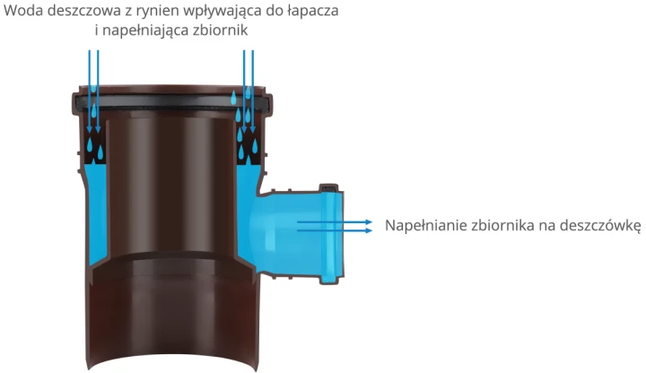apacz-wody-deszczowej-brazowy-szczelny-fi-110-karm