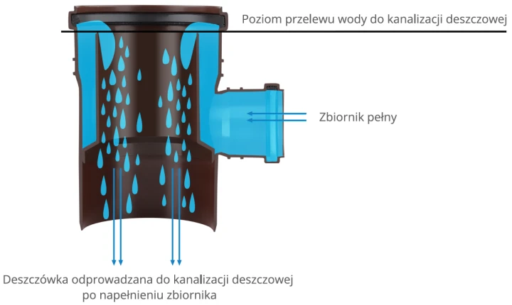 apacz-wody-deszczowej-grafitowy-szczelny-fi-110-ka