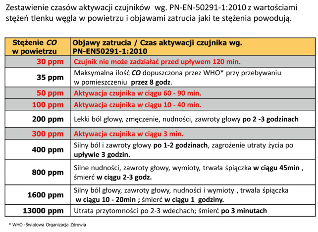 Czujnik 2w1 dymu i tlenku węgla (czadu) FIREANGEL SCB10-INT, 10 lat